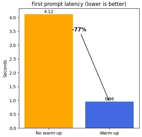 First prompt latency
