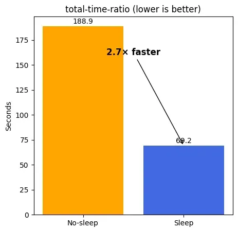 Total time ratio